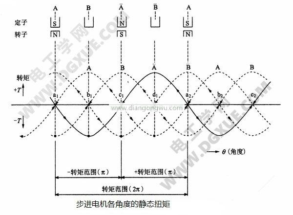 步進電機各電角度的靜態(tài)轉(zhuǎn)矩