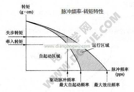 步進電機脈沖頻率-轉(zhuǎn)矩特性